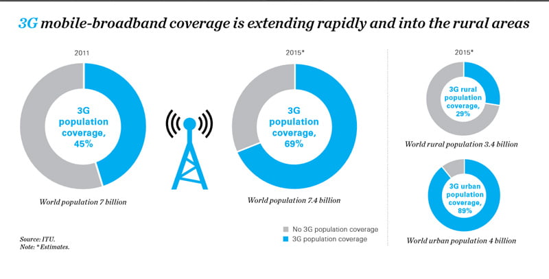 विश्वभर सवा तीन अर्ब व्यक्तिहरु इन्टरनेटको पहुँचमा हुने