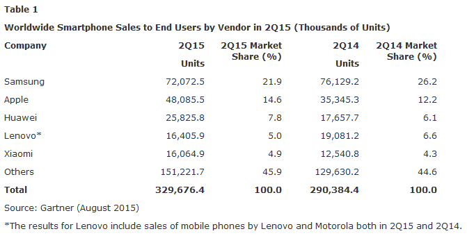 मोबाइल बजारमा सामसुंग अझै पनि पहिलो, माइक्रोम्याक्स सूचीको १० औं स्थानमा