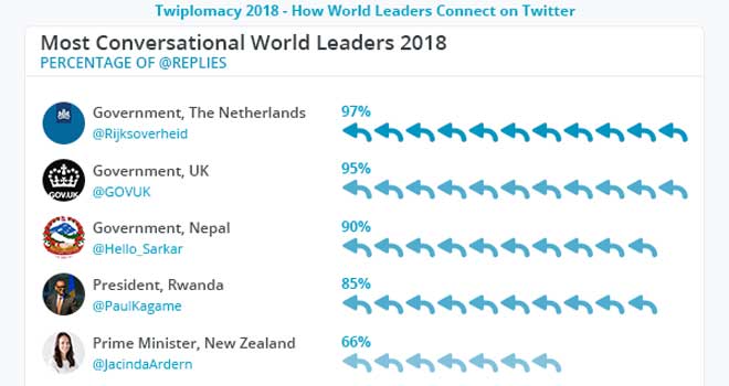 सरकारको ट्वीटर ह्याण्डल “हेलो सरकार’ ट्वीटबाट जवाफ दिनेमा विश्वमै उत्कृष्ट तेस्रो स्थानमा