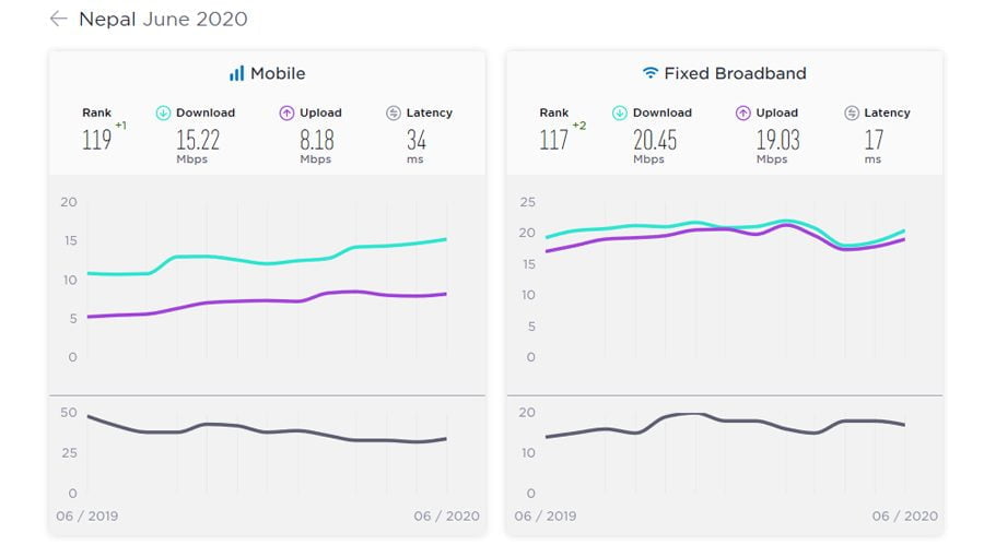 नेपालको मोबाइल इन्टरनेट स्पीड अफ्रिकी मुलुकहरुको भन्दा पनि सुस्त, औसत स्पीडभन्दा निकै तल