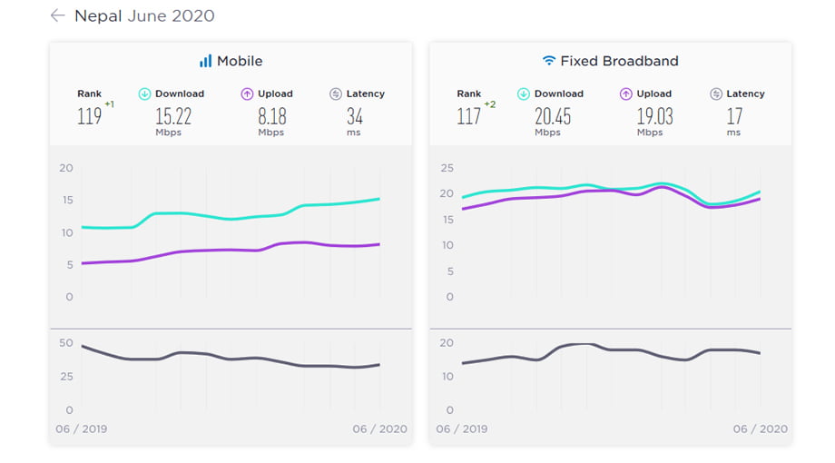 Nepal’s mobile internet speeds are slower than African countries