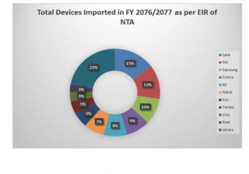 नेपालमा सामसङ र शाओमी ब्राण्डको बिजोग, ओपो ब्राण्डको नामनिशानै छैन्, लाभा अग्रस्थानमा