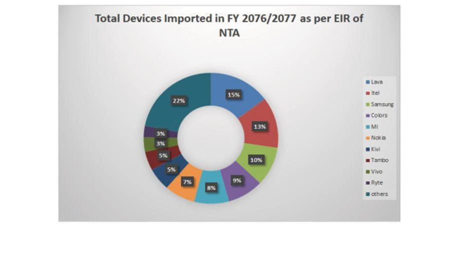 नेपालमा सामसङ र शाओमी ब्राण्डको बिजोग, ओपो ब्राण्डको नामनिशानै छैन्, लाभा अग्रस्थानमा