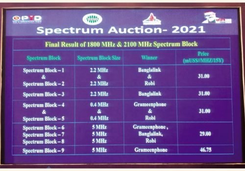 बंगलादेशमा १८०० र २१०० मेगाहर्ज ब्याण्डको स्पेक्ट्रम लिलामीमा ३० अर्ब टाका उठ्यो
