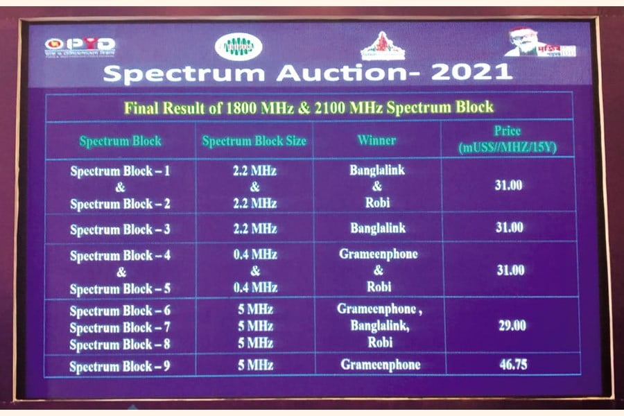 बंगलादेशमा १८०० र २१०० मेगाहर्ज ब्याण्डको स्पेक्ट्रम लिलामीमा ३० अर्ब टाका उठ्यो