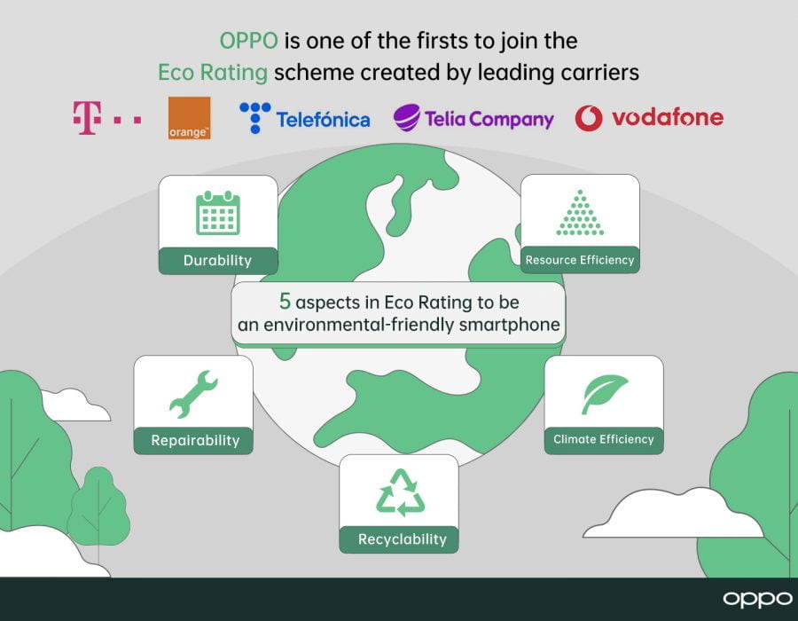 OPPO becomes one of the first partners of pan-industry Eco Rating labelling scheme
