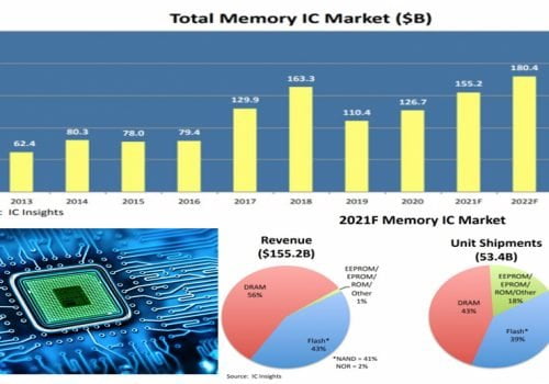 यस वर्ष मेमोरी चिपको बजार १५५ अर्ब डलर बराबरको हुने