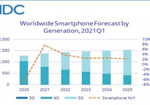 यस वर्ष स्मार्टफोनको बिक्रीमा उल्लेख्य वृद्धि हुने आईडीसीको आकलन