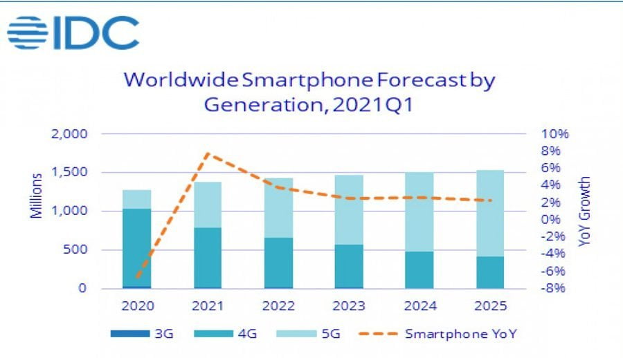यस वर्ष स्मार्टफोनको बिक्रीमा उल्लेख्य वृद्धि हुने आईडीसीको आकलन