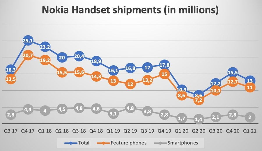 एचएमडी ग्लोबलद्वारा पहिलो त्रैमासमा २० लाख नोकिया स्मार्टफोन बिक्री