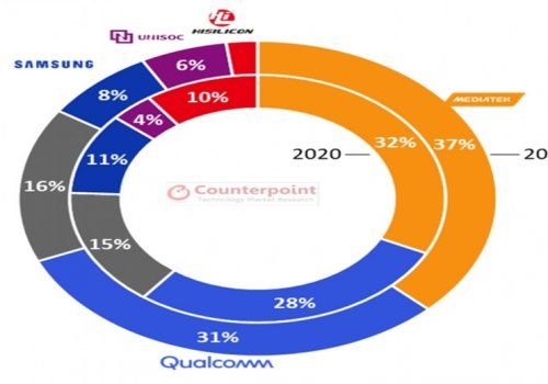 मिडियाटेकका चिप २०२१ मा विश्व बजारमा शीर्ष स्थानमा रहने: अध्ययन