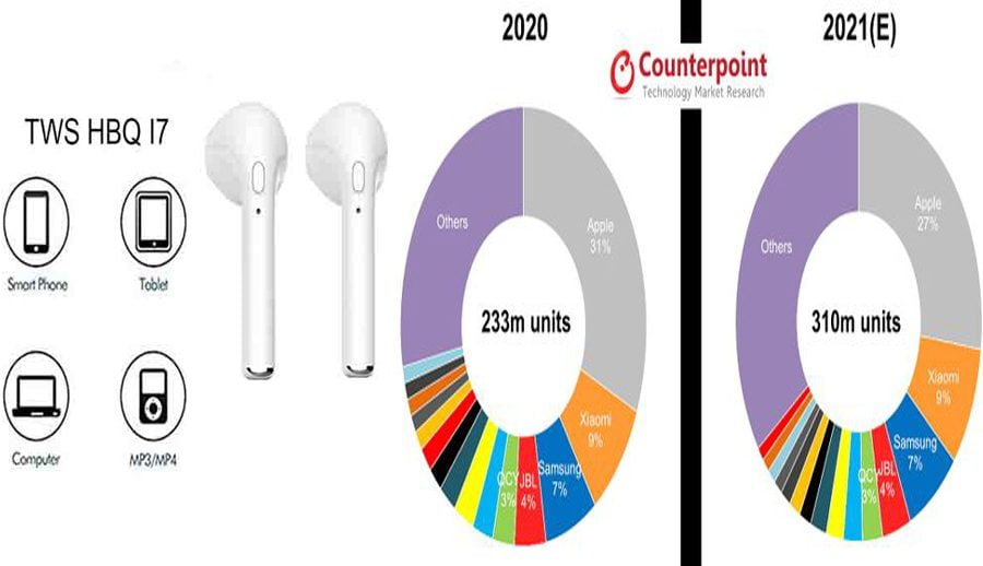 यो वर्ष विश्वभरमा ३१ करोड वायरलेस स्टेरियो डिभाइस बिक्री हुने अनुमान