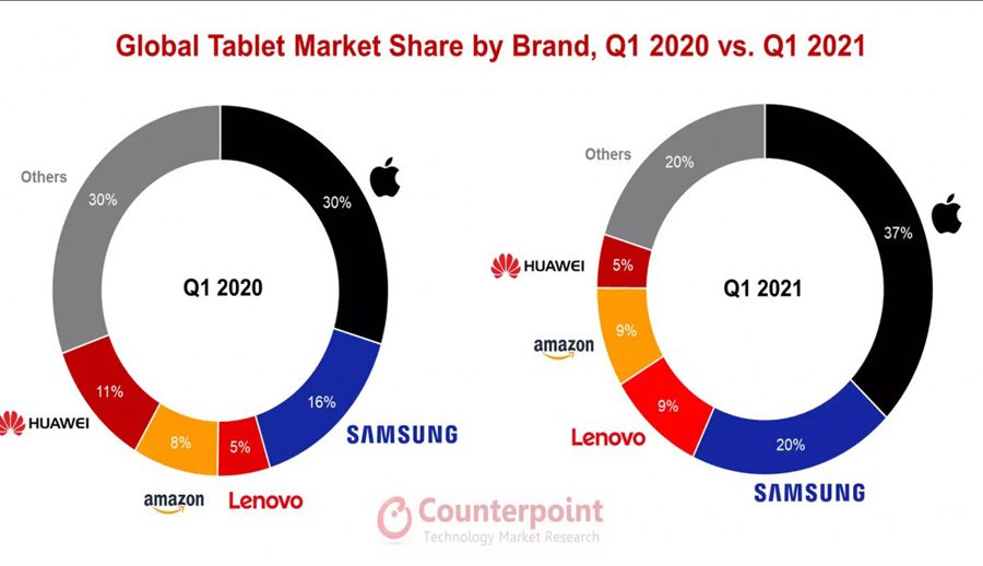आईप्याडको बजार हिस्सा यस वर्षको पहिलो त्रैमासमा पनि बढ्दो क्रममा
