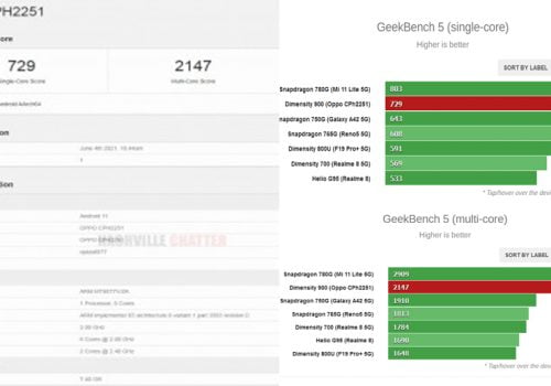 डाइमेन्सिटी ९०० रहेको ओपोले गीकबेन्चमा स्न्यापड्रागन ७५०जी र ७६५जीलाई उछिन्यो