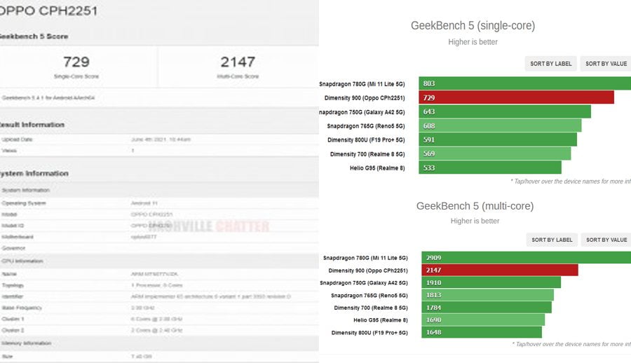 डाइमेन्सिटी ९०० रहेको ओपोले गीकबेन्चमा स्न्यापड्रागन ७५०जी र ७६५जीलाई उछिन्यो