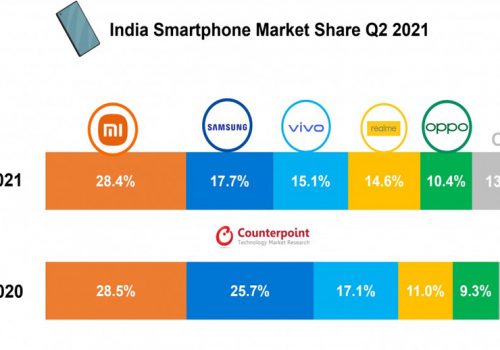 भारतको स्मार्टफोन बजारमा हलचल जारी, सामसङको स्थान खस्कियो