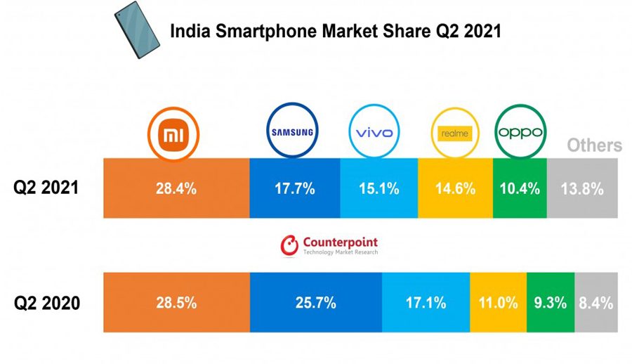 भारतको स्मार्टफोन बजारमा हलचल जारी, सामसङको स्थान खस्कियो
