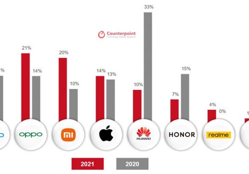 चीनका ६१८ किनमेल महोत्सवमा स्मार्टफोनको वार्षिक बिक्री ७ प्रतिशतले वृद्धि