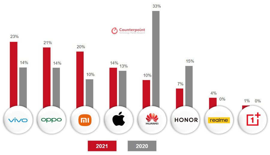चीनका ६१८ किनमेल महोत्सवमा स्मार्टफोनको वार्षिक बिक्री ७ प्रतिशतले वृद्धि