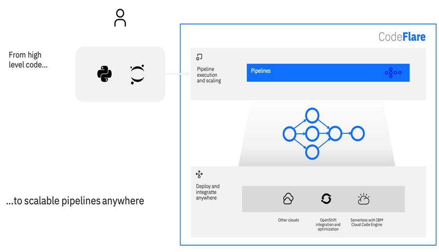 आईबीएम रिसर्चद्वारा हाइब्रिड क्लाउडमा एआई वर्कफ्लो स्केल गर्ने फ्रेमवर्क ‘कोडफ्लो’ सार्वजनिक