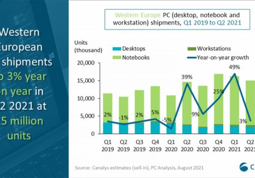 पश्चिमी यूरोपको पर्सनल कम्प्युटर बजारमा दोस्रो त्रैमासमा ३ प्रतिशतको वृद्धि: रिपोर्ट