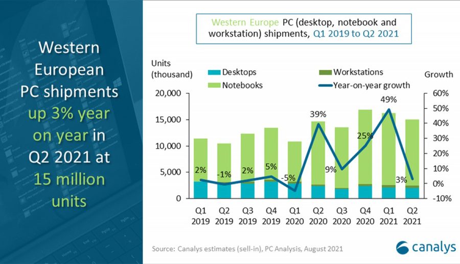 पश्चिमी यूरोपको पर्सनल कम्प्युटर बजारमा दोस्रो त्रैमासमा ३ प्रतिशतको वृद्धि: रिपोर्ट