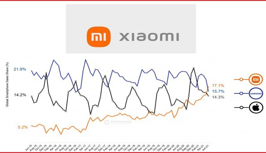 जुन महिनामा शाओमी विश्वकै अग्रणी स्मार्टफोन भेण्डर: रिपोर्ट
