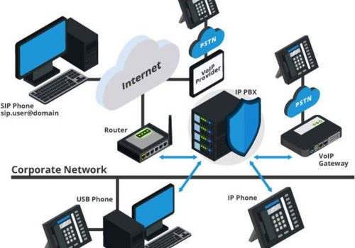 बाणिज्य बैंकहरुले अब ‘आईपी पिएबिएक्स’ सेवामा आधारित भ्वाइस कम्युनिकेसन प्रयोग गर्न सक्ने