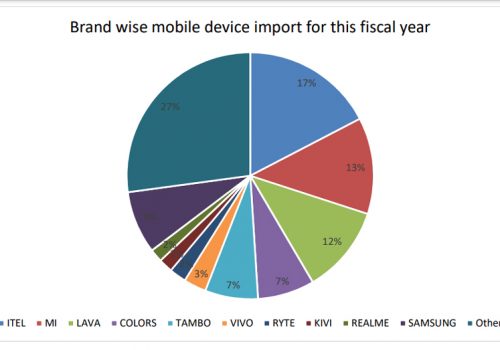 शाओमी नेपालमा आयात हुनेमध्ये दोस्रो मोबाइल ब्राण्ड, सामसङको अवस्था झन कमजोर हुँदै