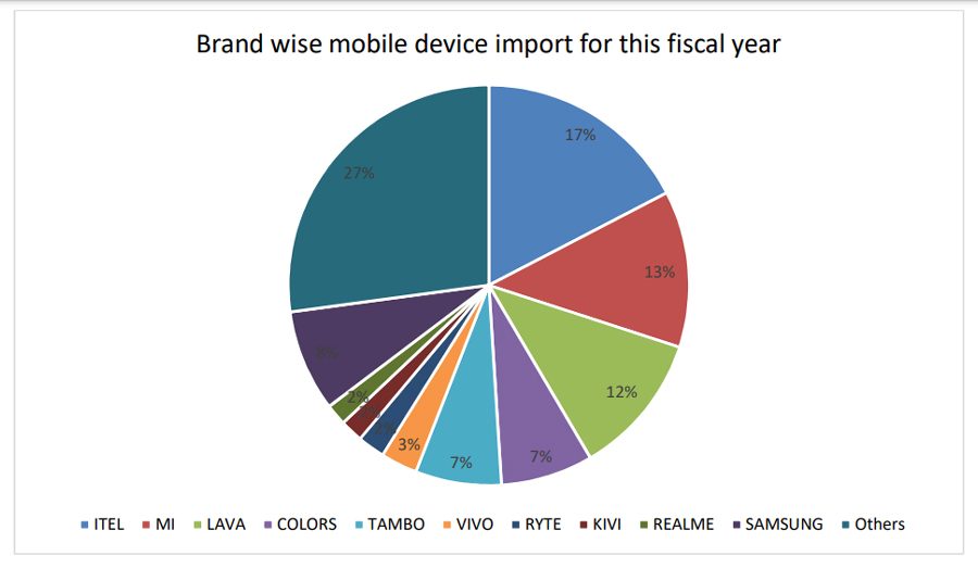 शाओमी नेपालमा आयात हुनेमध्ये दोस्रो मोबाइल ब्राण्ड, सामसङको अवस्था झन कमजोर हुँदै