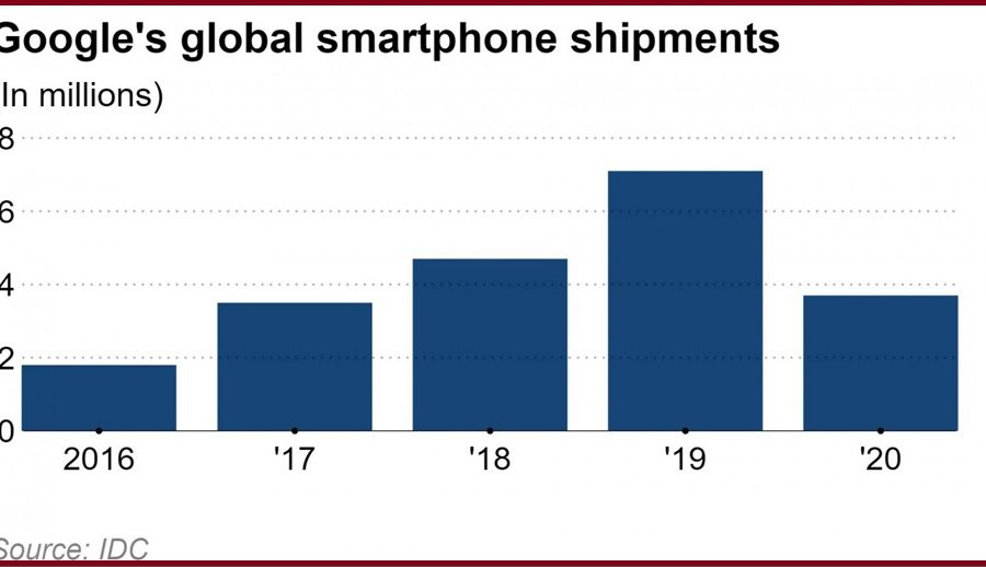 गुगलले ७० लाख थान पिक्सेल ६ स्मार्टफोन निर्माण गर्ने