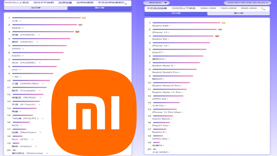 सिंगल्स डे मा शाओमीले बेच्यो सबैभन्दा बढी डिभाइस