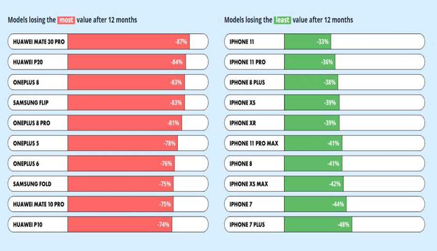 एप्पल र सामसङको पुन: बिक्री मूल्य एक वर्षमा कति घट्छ? यस्तो छ रिपोर्ट