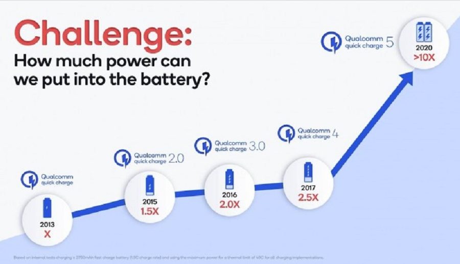 नयाँ स्न्यापड्रागन चिप भएका फोनमा १५० वाटसम्मको फास्ट चार्जिङ उपलब्ध हुने