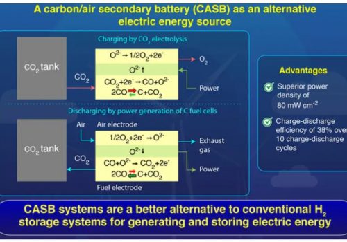 नेक्स्ट जेनेरेशन स्टोरेज सिस्टमका लागि कार्बन-एयर ब्याट्री प्रयोगमा ल्याउँदै अनुसन्धाताहरु