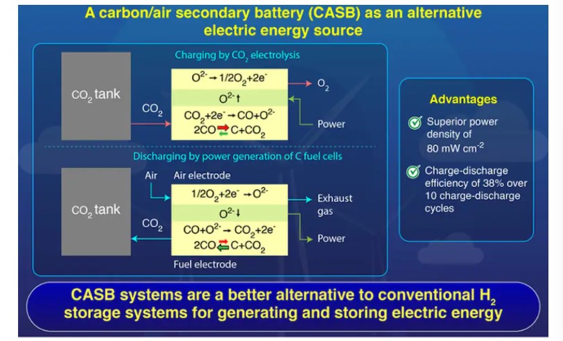 नेक्स्ट जेनेरेशन स्टोरेज सिस्टमका लागि कार्बन-एयर ब्याट्री प्रयोगमा ल्याउँदै अनुसन्धाताहरु