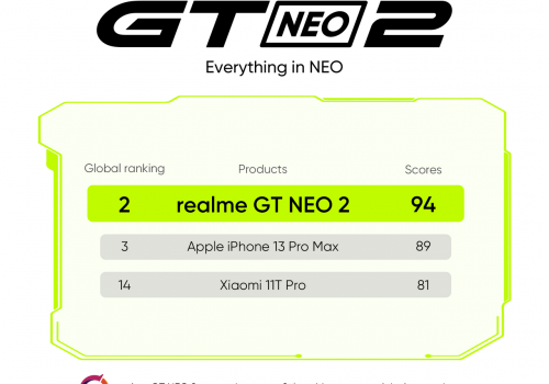 realme GT NEO 2 ranked 2nd in DXOMARK battery test