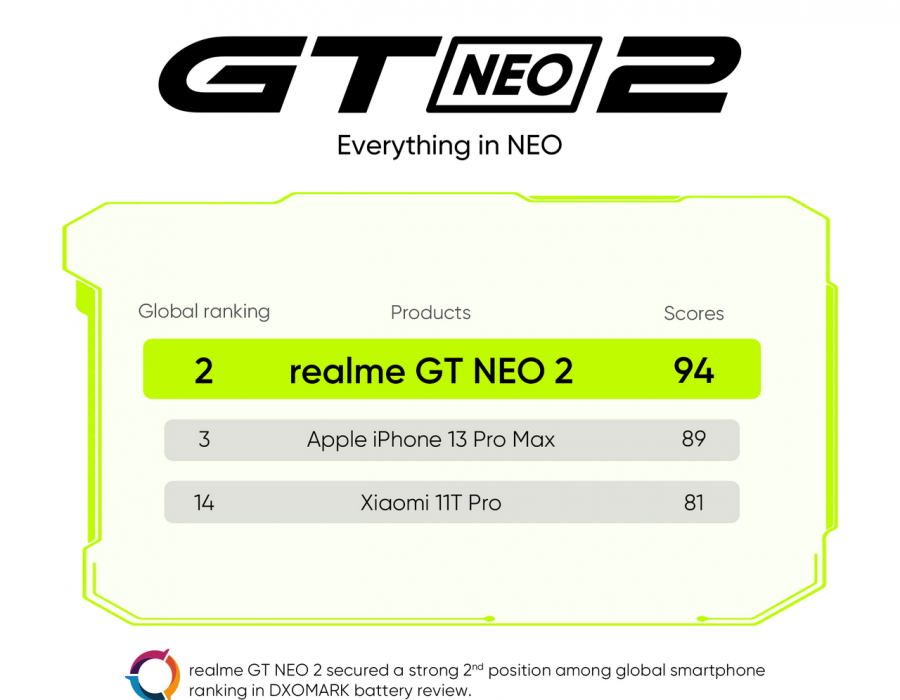 रियलमी जिटी नियो २ डिएक्सओमार्क ब्याट्री टेष्टको दोस्रो स्थानमा