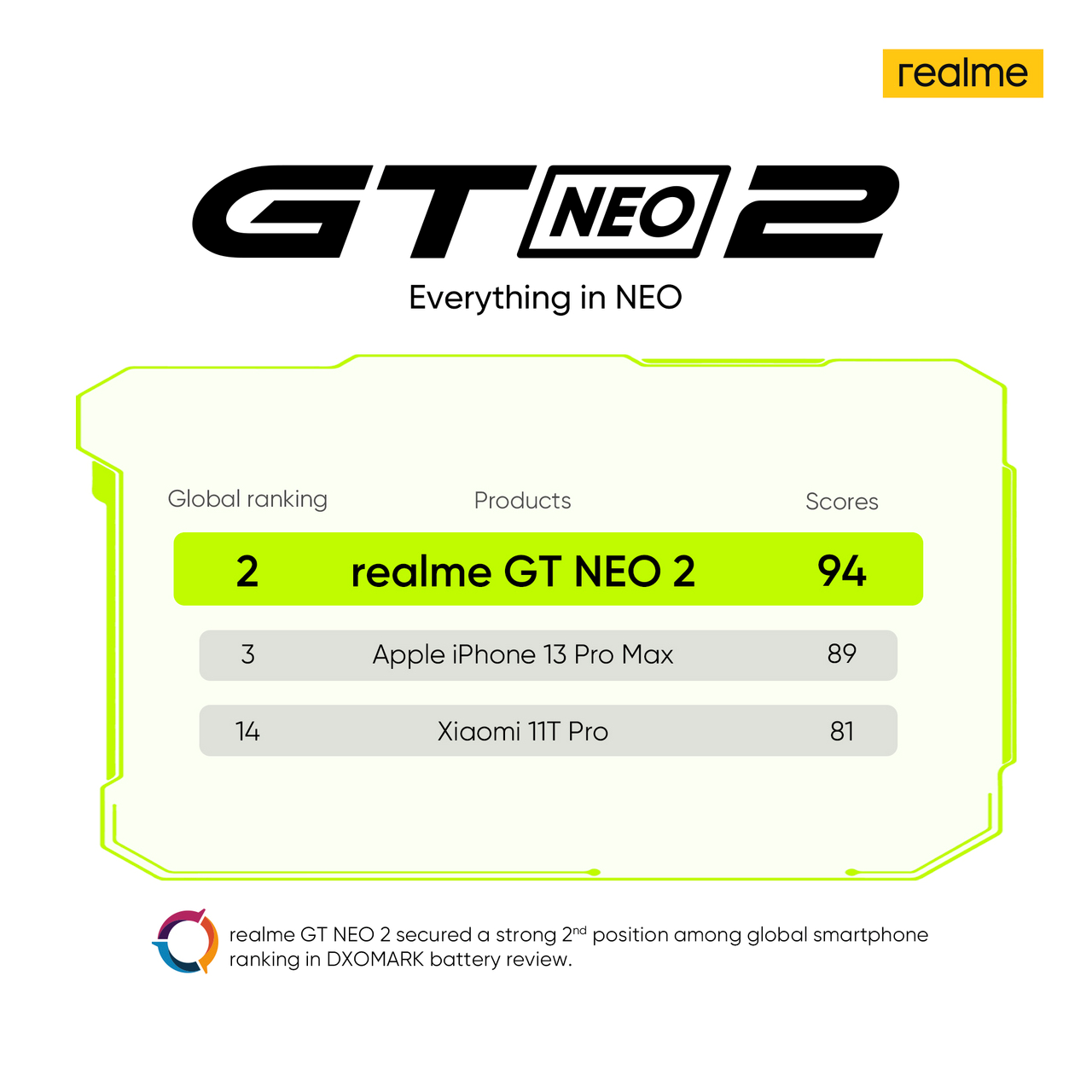 realme GT NEO 2 ranked 2nd in DXOMARK battery test