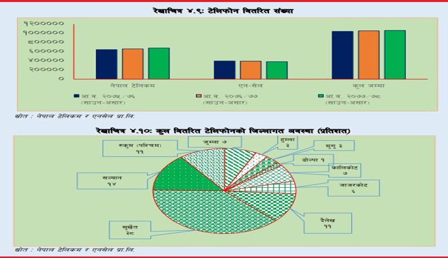 कर्णाली प्रदेशमा एनसेलका प्रयोगकर्ता घटे,  टेलिकमका बढे