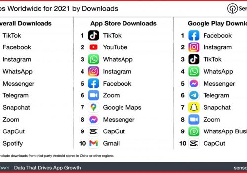 विश्वभरका उपभोक्ताले सन् २०२१ मा मोबाइल एपमा कति खर्च गरे? हेर्नुहोस् तथ्याङ्क