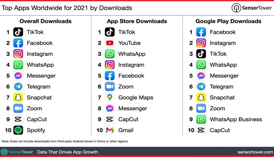 विश्वभरका उपभोक्ताले सन् २०२१ मा मोबाइल एपमा कति खर्च गरे? हेर्नुहोस् तथ्याङ्क