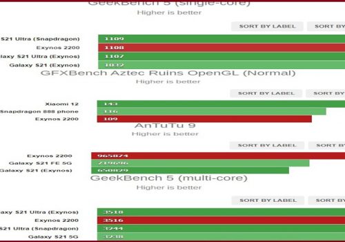 एक्जिनोस २२०० चिपसेटको पहिलो बेन्चमार्क स्कोर सार्वजनिक
