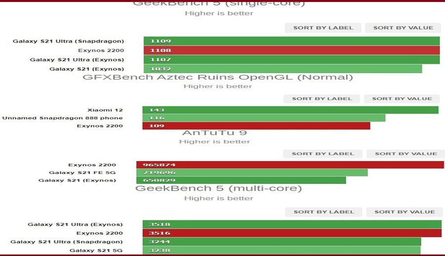 एक्जिनोस २२०० चिपसेटको पहिलो  बेन्चमार्क स्कोर सार्वजनिक