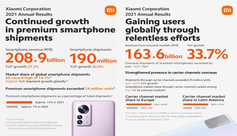 २०२१ मा १९ करोड थान शाओमी फोन बिक्री: रिपोर्ट