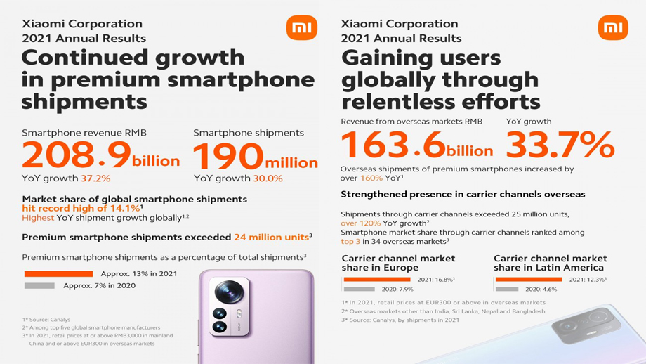 २०२१ मा १९ करोड थान शाओमी फोन बिक्री: रिपोर्ट