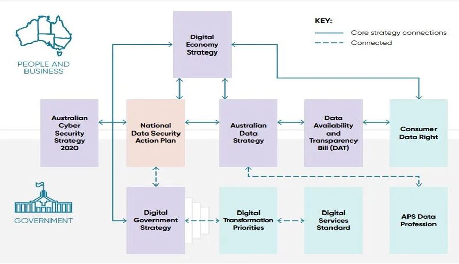 डाटा सुरक्षा फ्रेमवर्क निर्माण गर्दै अस्ट्रेलिया