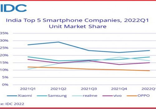भारतमा पहिलो त्रैमासमा स्मार्टफोन व्यापार घट्यो: रिपोर्ट