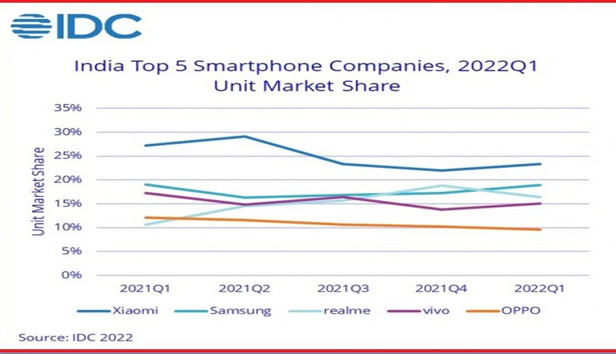 भारतमा पहिलो त्रैमासमा स्मार्टफोन व्यापार घट्यो: रिपोर्ट