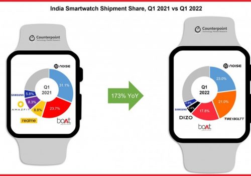 पहिलो त्रैमासमा भारतमा स्मार्ट वाच बजार १७३ प्रतिशतले बढ्यो: रिपोर्ट